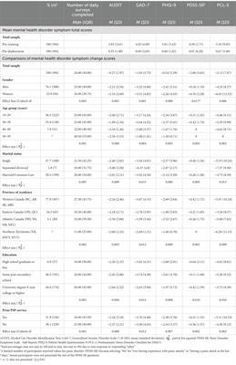 Daily survey participation and positive changes in mental health symptom scores among Royal Canadian Mounted Police Cadets